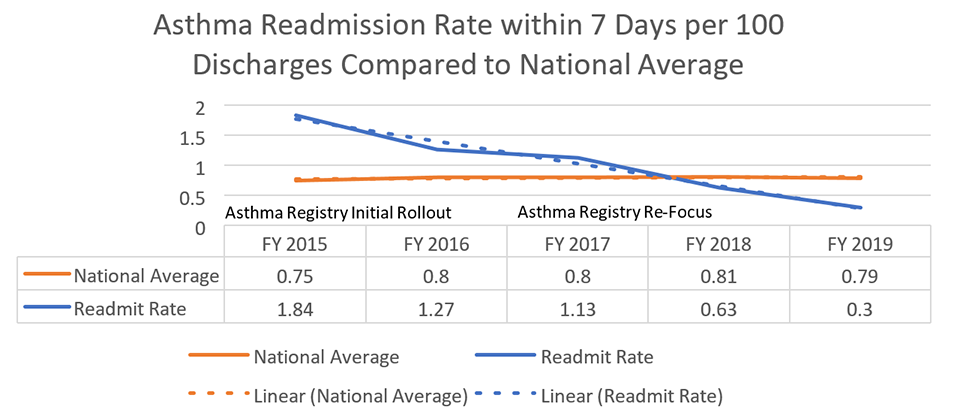 Asthma Readmission Rate