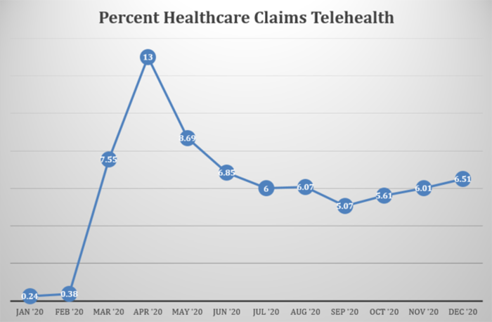 Percent Healthcare Claims Telehealth